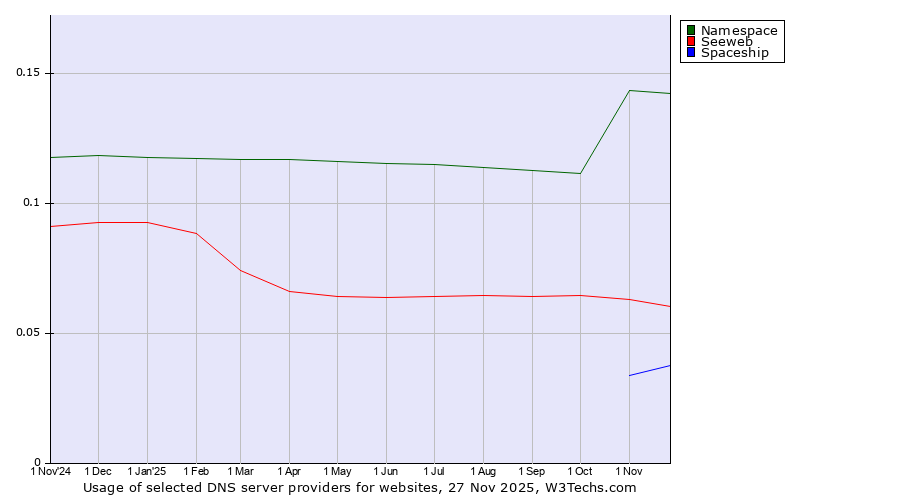 Historical trends in the usage of Namespace vs. Seeweb vs. Spaceship