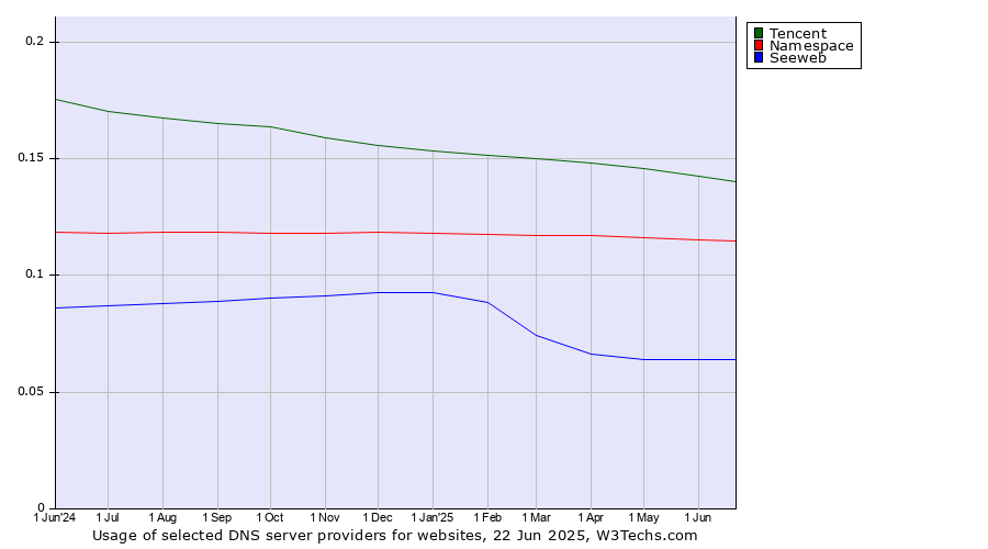 Historical trends in the usage of Tencent vs. Namespace vs. Seeweb