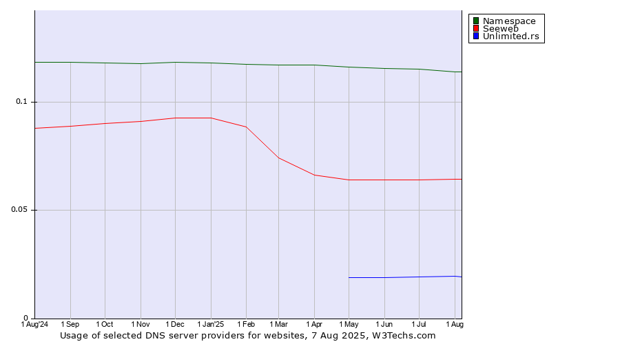 Historical trends in the usage of Namespace vs. Seeweb vs. Unlimited.rs