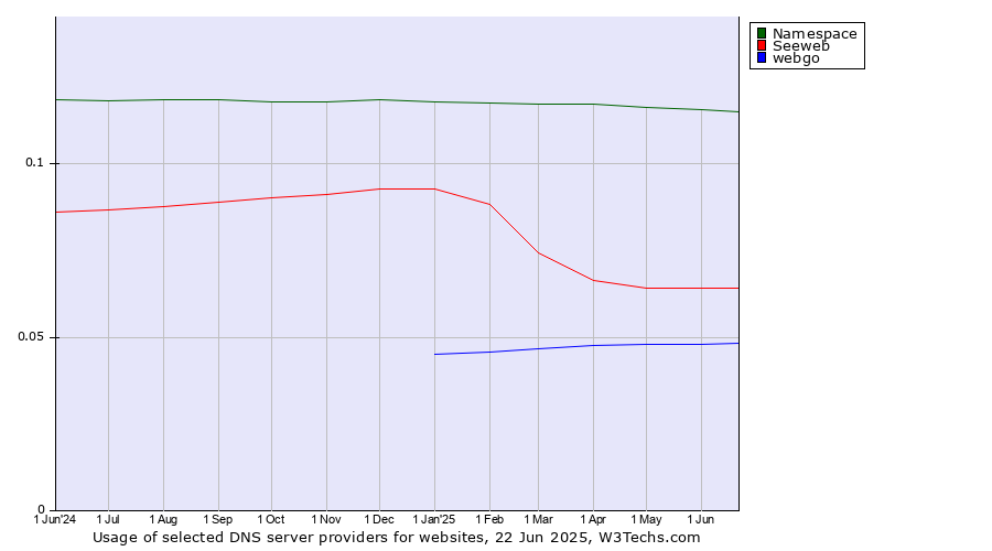 Historical trends in the usage of Namespace vs. Seeweb vs. webgo
