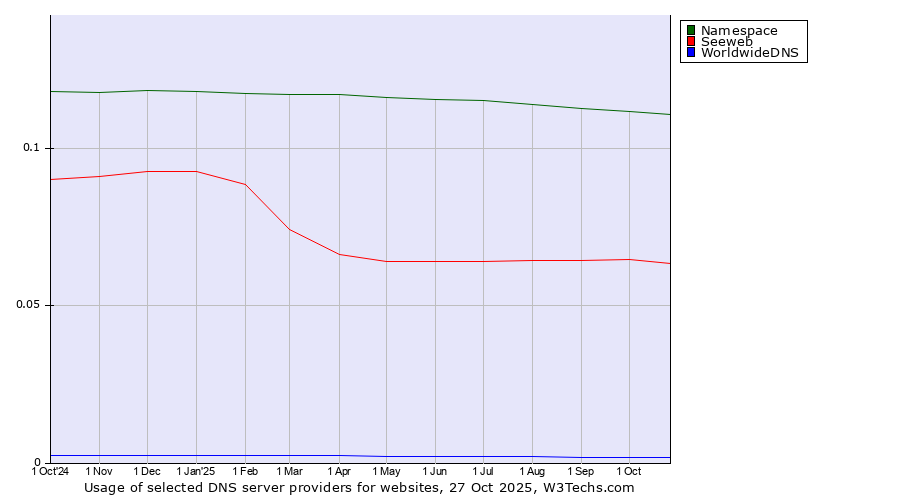 Historical trends in the usage of Namespace vs. Seeweb vs. WorldwideDNS
