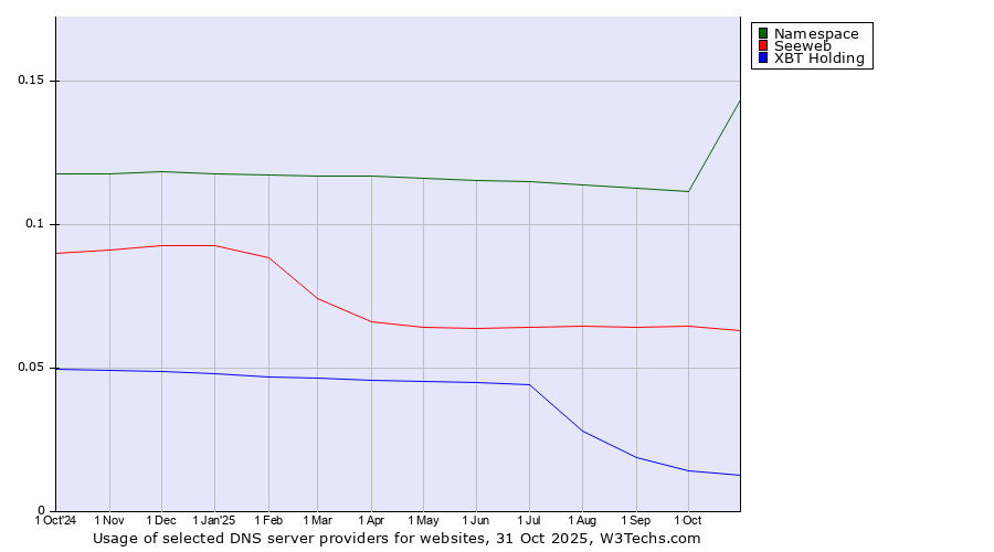 Historical trends in the usage of Namespace vs. Seeweb vs. XBT Holding