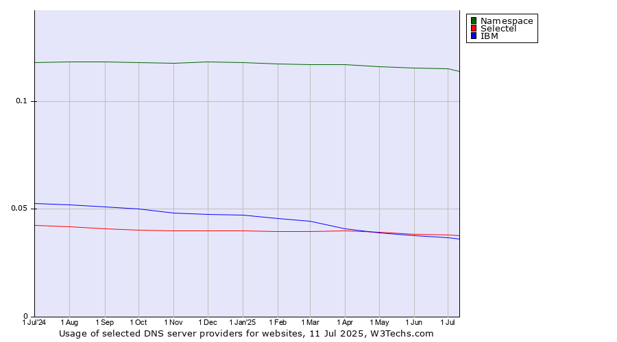 Historical trends in the usage of Namespace vs. Selectel vs. IBM