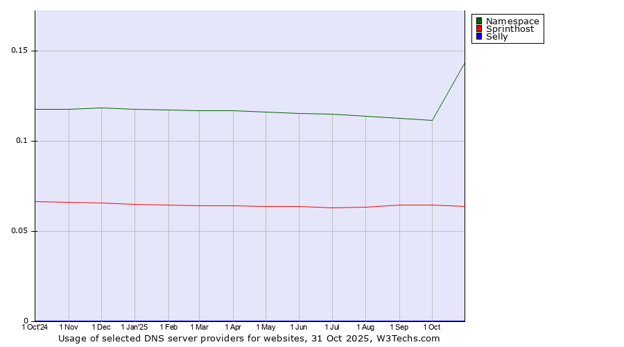 Historical trends in the usage of Namespace vs. Sprinthost vs. Selly