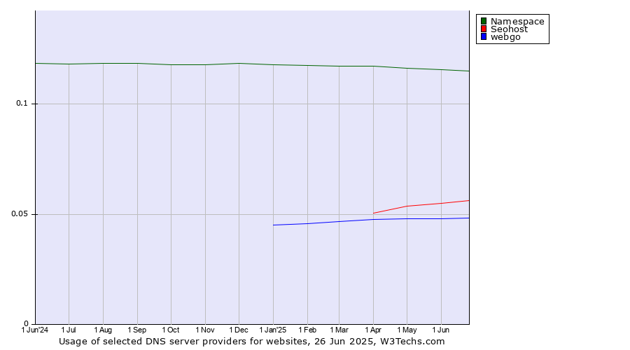 Historical trends in the usage of Namespace vs. Seohost vs. webgo