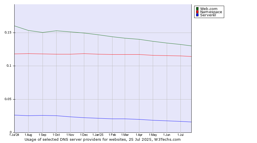 Historical trends in the usage of Web.com vs. Namespace vs. Serverel