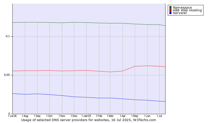 Historical trends in the usage of Namespace vs. H88 Web Hosting vs. Serverel