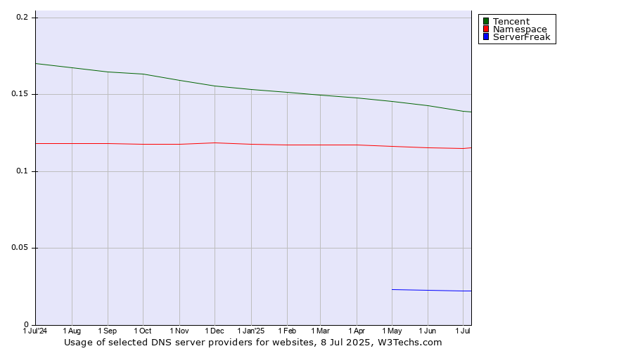 Historical trends in the usage of Tencent vs. Namespace vs. ServerFreak