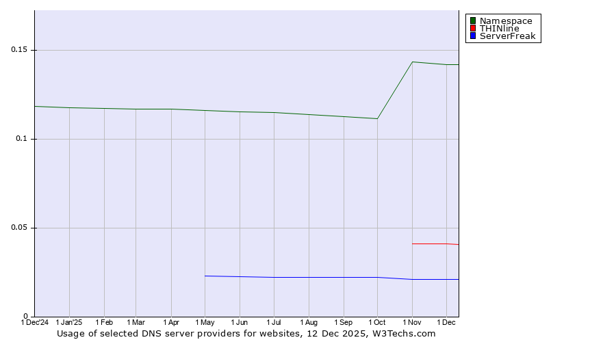 Historical trends in the usage of Namespace vs. THINline vs. ServerFreak