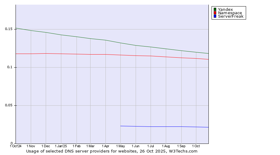 Historical trends in the usage of Yandex vs. Namespace vs. ServerFreak
