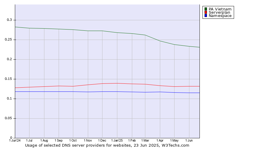 Historical trends in the usage of PA Vietnam vs. Serverplan vs. Namespace