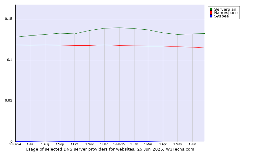 Historical trends in the usage of Serverplan vs. Namespace vs. Sysbee