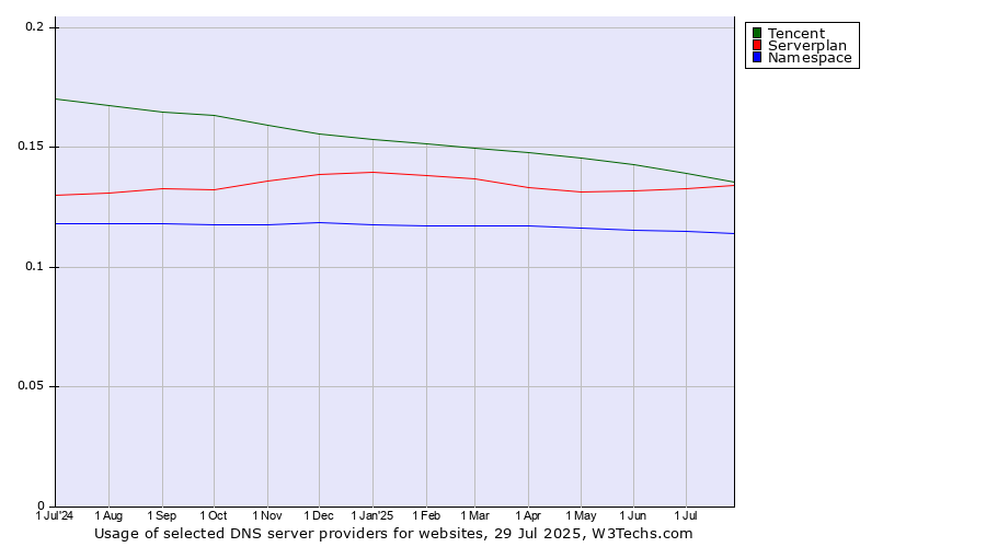 Historical trends in the usage of Tencent vs. Serverplan vs. Namespace