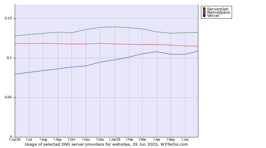 Historical trends in the usage of Serverplan vs. Namespace vs. Vercel