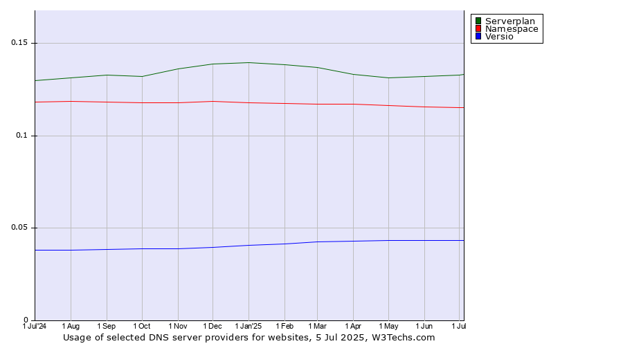 Historical trends in the usage of Serverplan vs. Namespace vs. Versio