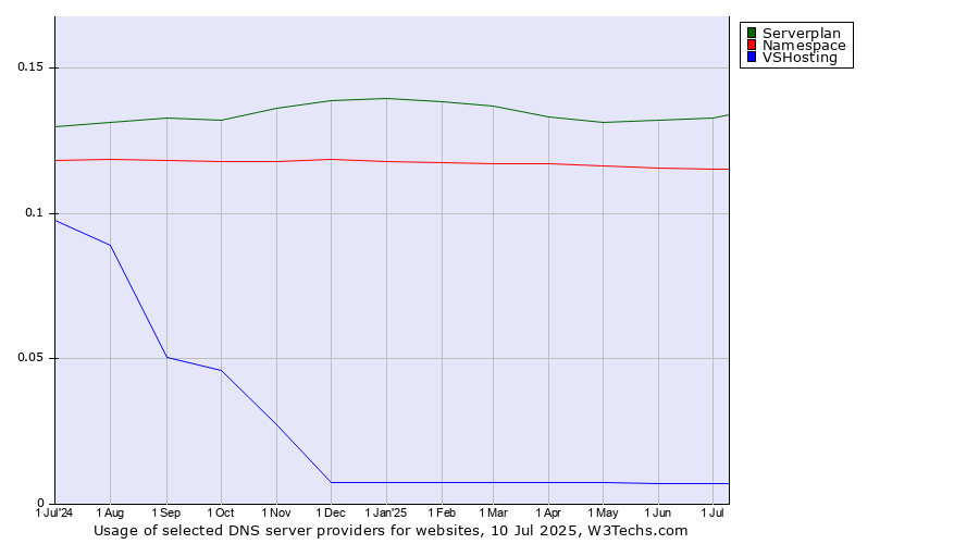 Historical trends in the usage of Serverplan vs. Namespace vs. VSHosting