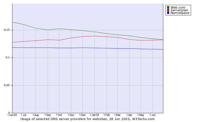 Historical trends in the usage of Web.com vs. Serverplan vs. Namespace