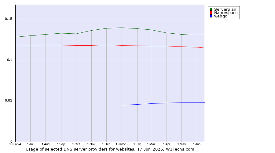 Historical trends in the usage of Serverplan vs. Namespace vs. webgo