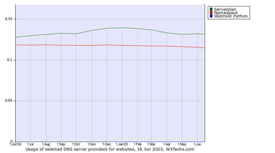 Historical trends in the usage of Serverplan vs. Namespace vs. Webhost Python