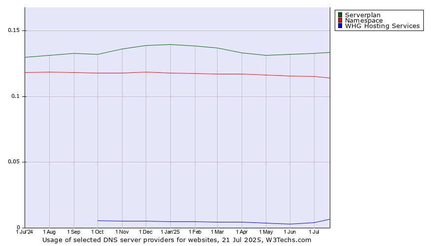 Historical trends in the usage of Serverplan vs. Namespace vs. WHG Hosting Services