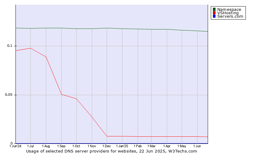 Historical trends in the usage of Namespace vs. VSHosting vs. Servers.com