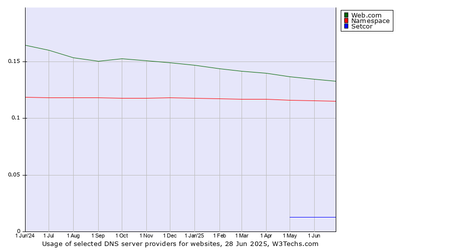 Historical trends in the usage of Web.com vs. Namespace vs. Setcor