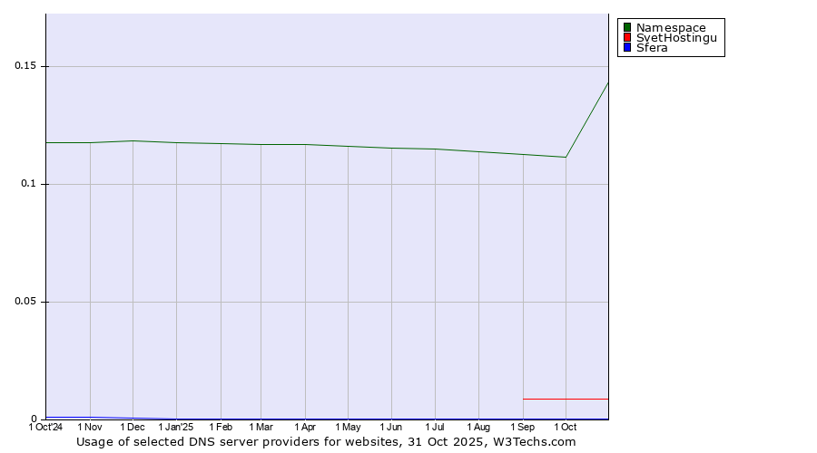 Historical trends in the usage of Namespace vs. SvetHostingu vs. Sfera