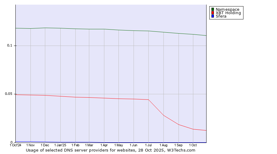 Historical trends in the usage of Namespace vs. XBT Holding vs. Sfera