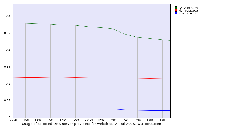 Historical trends in the usage of PA Vietnam vs. Namespace vs. Sharktech
