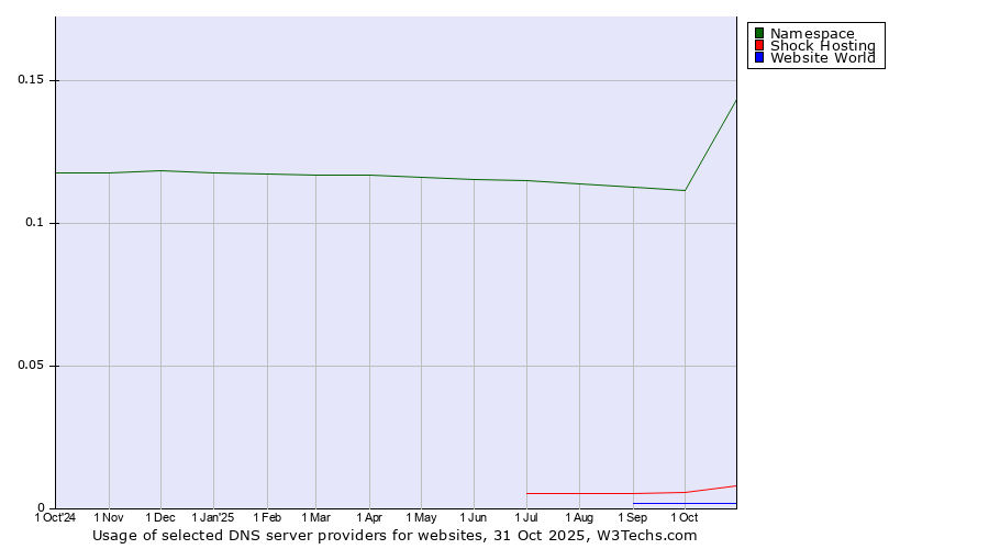 Historical trends in the usage of Namespace vs. Shock Hosting vs. Website World