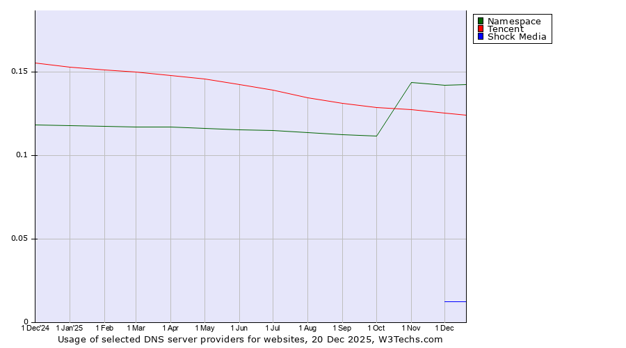 Historical trends in the usage of Namespace vs. Tencent vs. Shock Media