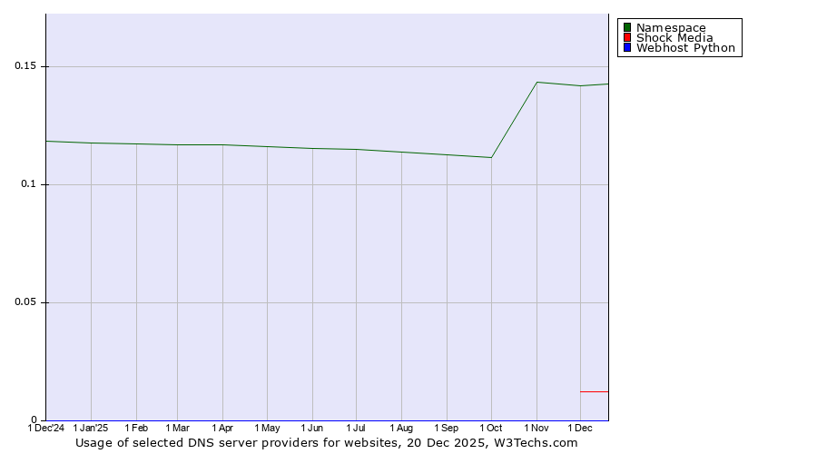 Historical trends in the usage of Namespace vs. Shock Media vs. Webhost Python