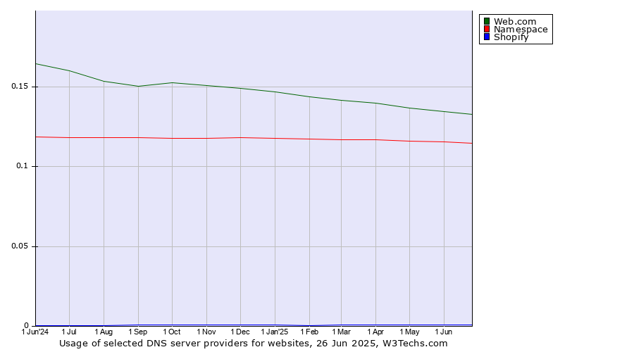 Historical trends in the usage of Web.com vs. Namespace vs. Shopify