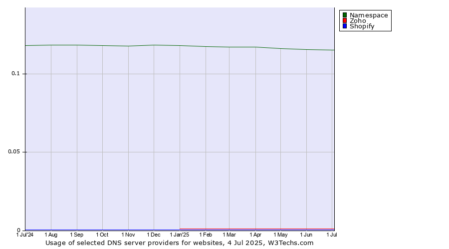 Historical trends in the usage of Namespace vs. Zoho vs. Shopify