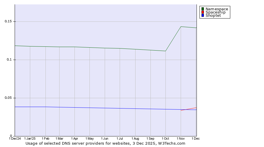 Historical trends in the usage of Namespace vs. Shoptet vs. Spaceship
