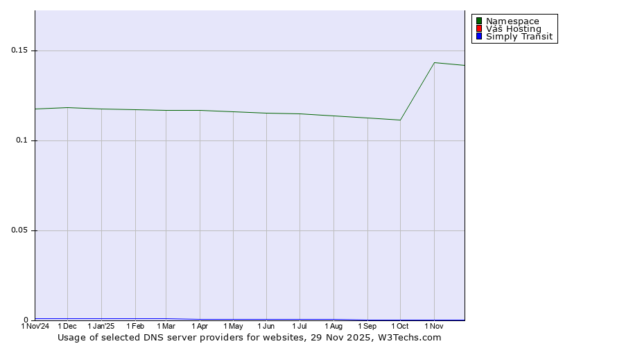 Historical trends in the usage of Namespace vs. Váš Hosting vs. Simply Transit