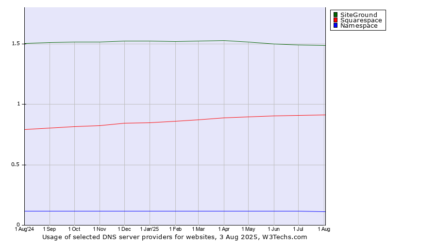 Historical trends in the usage of SiteGround vs. Squarespace vs. Namespace