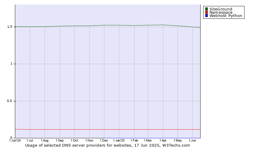 Historical trends in the usage of SiteGround vs. Namespace vs. Webhost Python