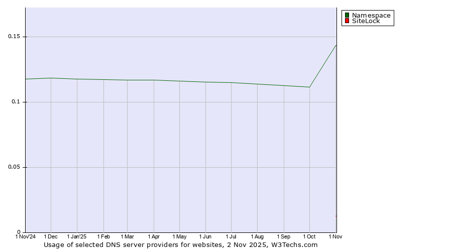 Historical trends in the usage of Namespace vs. SiteLock
