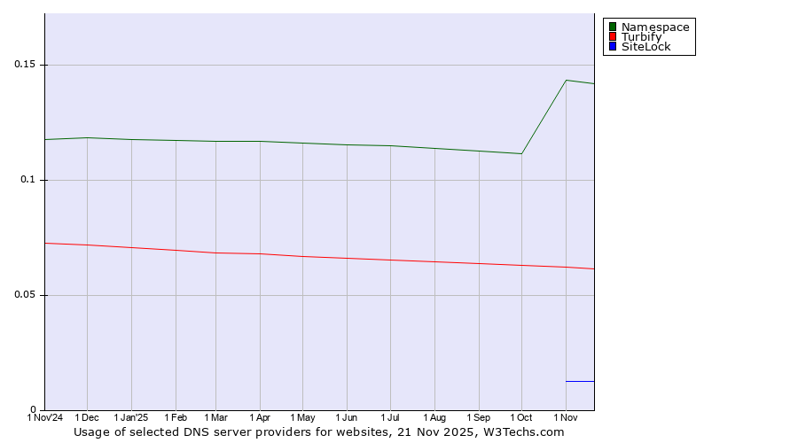 Historical trends in the usage of Namespace vs. Turbify vs. SiteLock