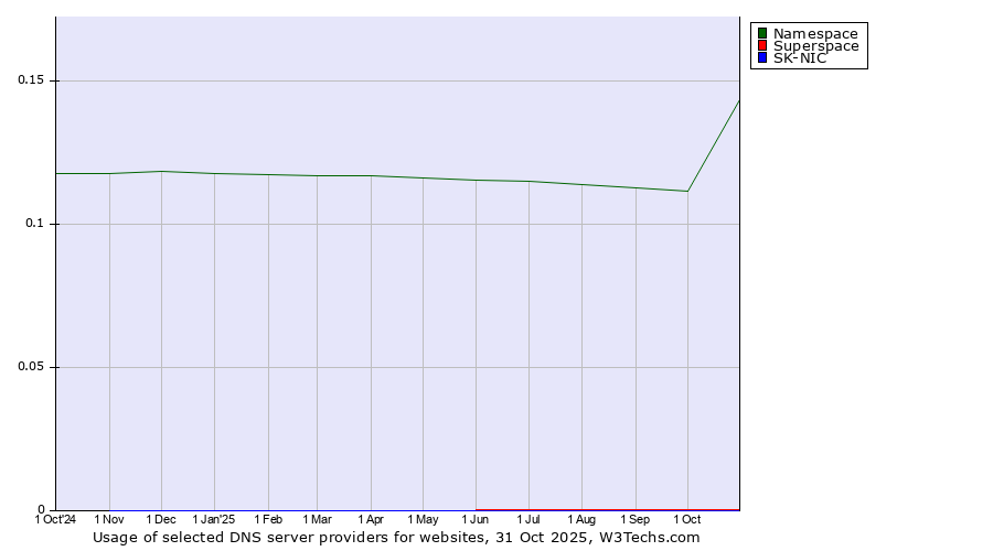 Historical trends in the usage of Namespace vs. Superspace vs. SK-NIC