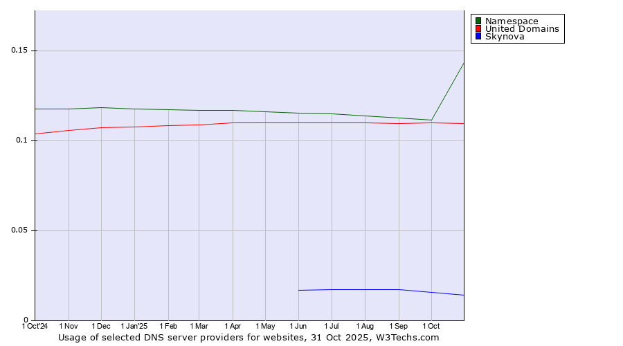 Historical trends in the usage of Namespace vs. United Domains vs. Skynova