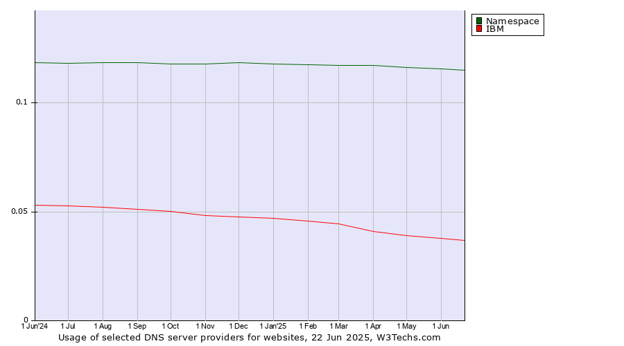 Historical trends in the usage of Namespace vs. IBM