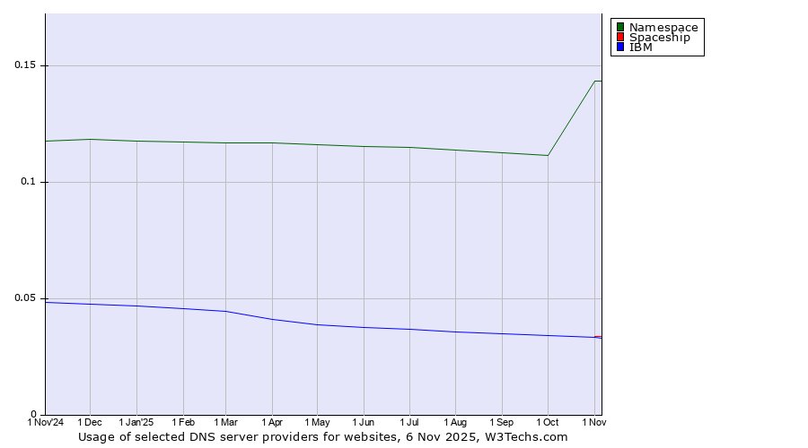Historical trends in the usage of Namespace vs. Spaceship vs. IBM