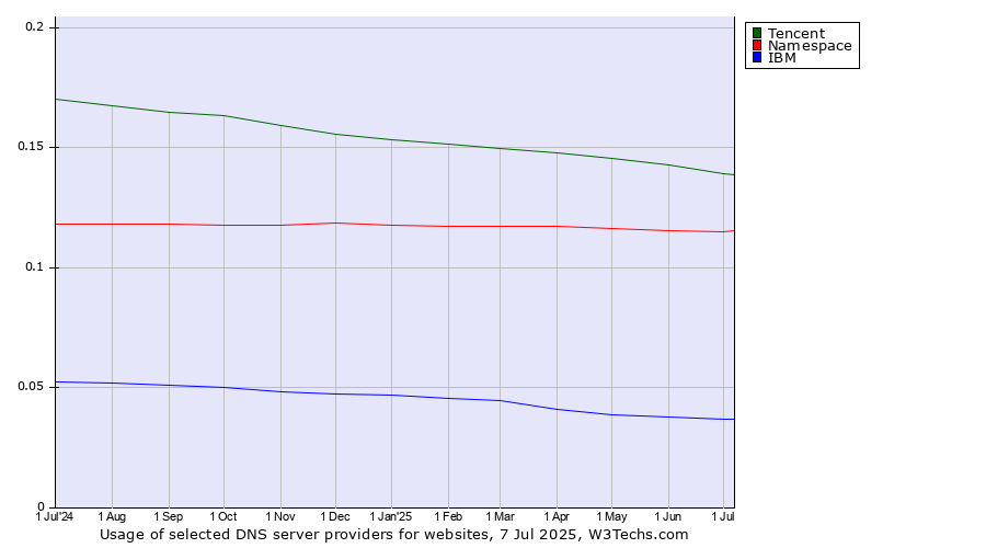 Historical trends in the usage of Tencent vs. Namespace vs. IBM