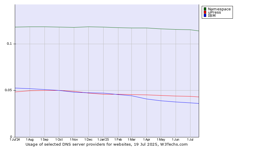 Historical trends in the usage of Namespace vs. uPress vs. IBM