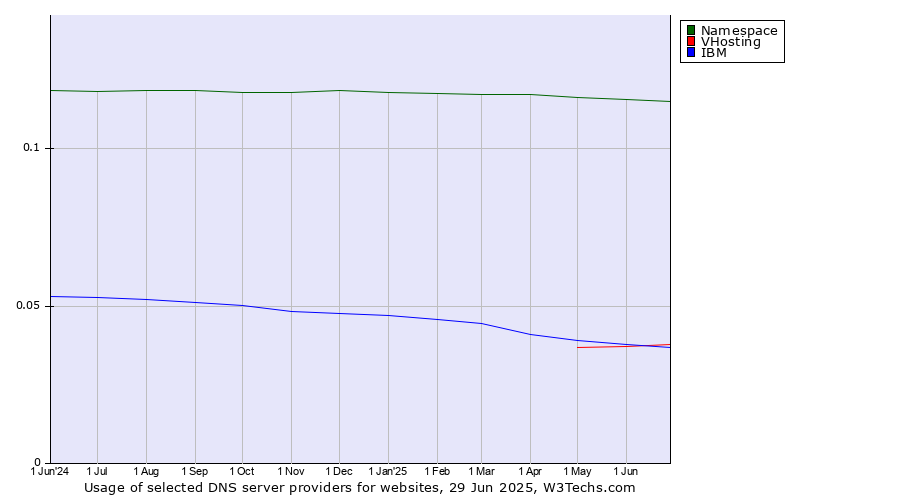 Historical trends in the usage of Namespace vs. VHosting vs. IBM