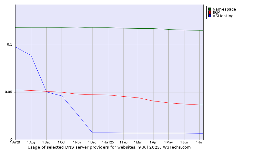Historical trends in the usage of Namespace vs. IBM vs. VSHosting