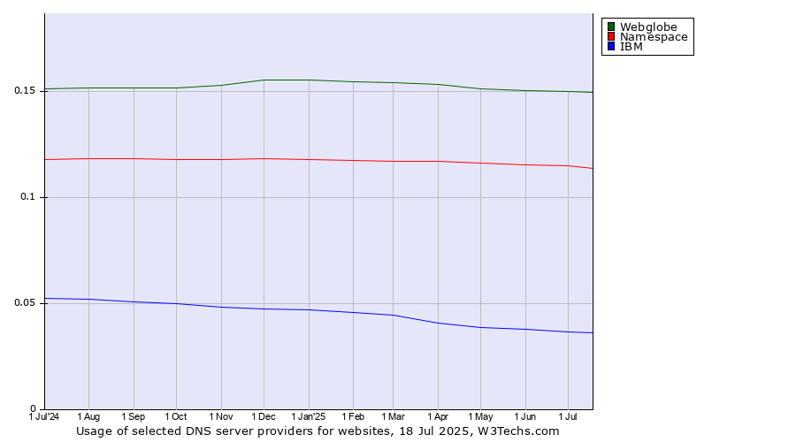 Historical trends in the usage of Webglobe vs. Namespace vs. IBM