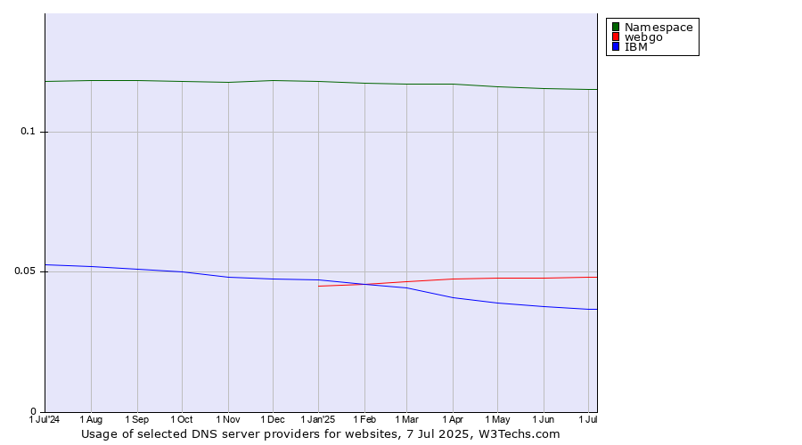 Historical trends in the usage of Namespace vs. webgo vs. IBM